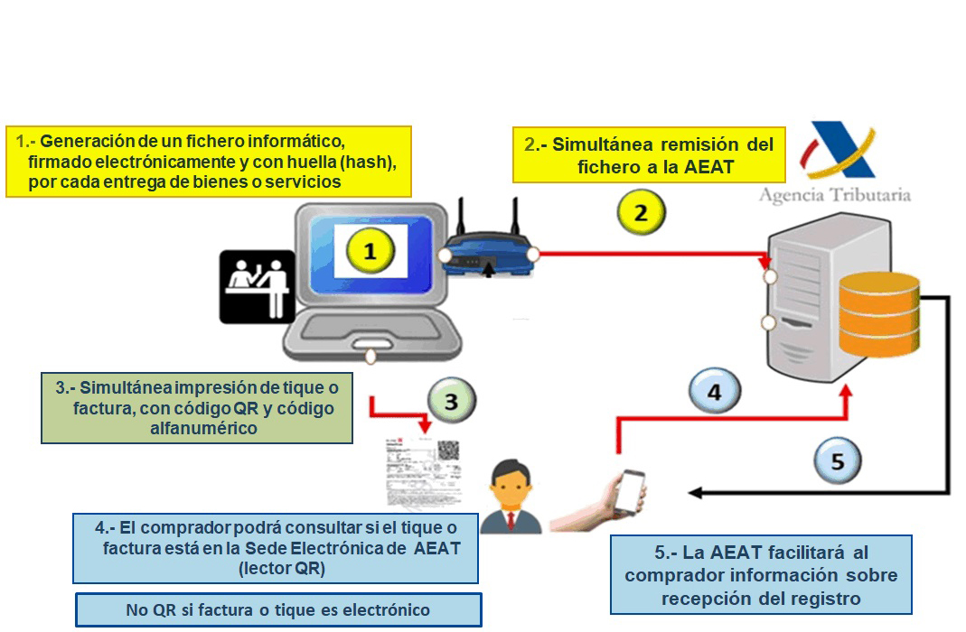verifactu-aeat-facturacion-electronica-2025-infoagrafia